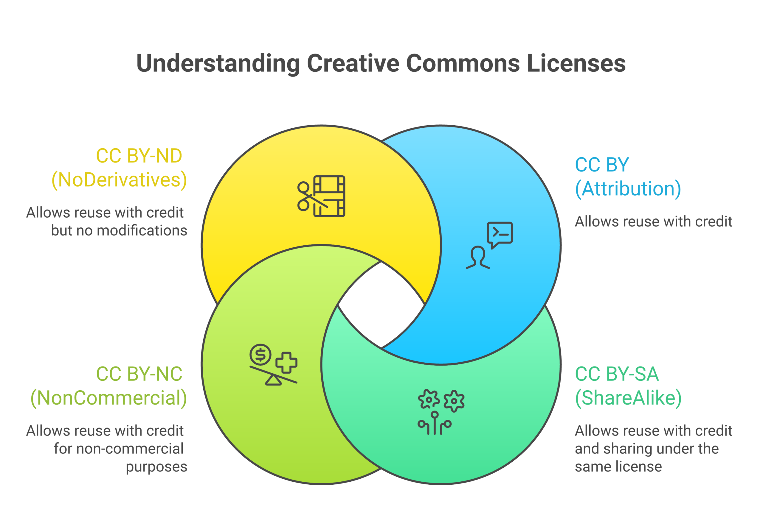 Understanding these common Creative Commons licenses helps you know what you can legally do with free online textbooks.