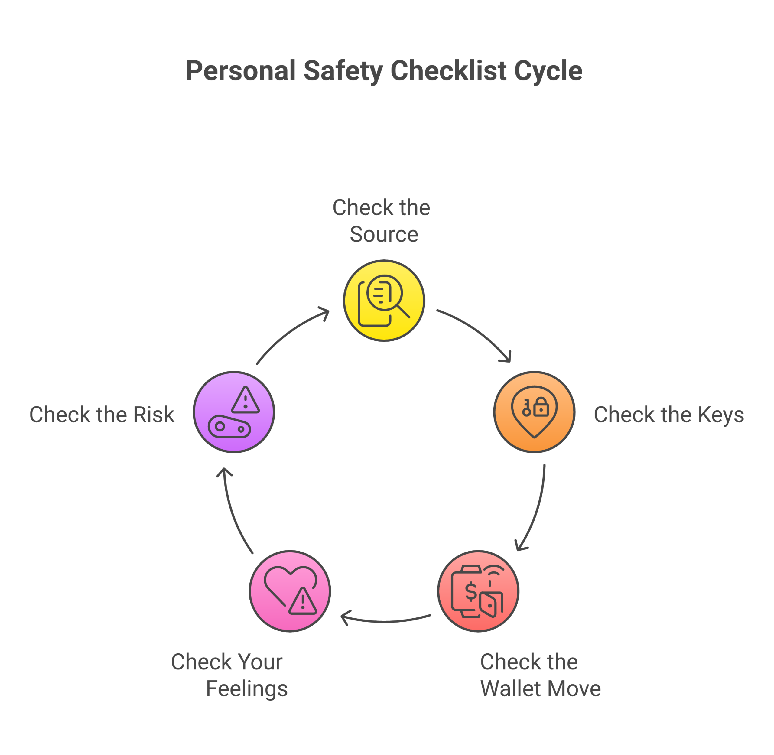 This 5-point checklist helps you turn academic knowledge into practical, safe habits for handling Bitcoin.