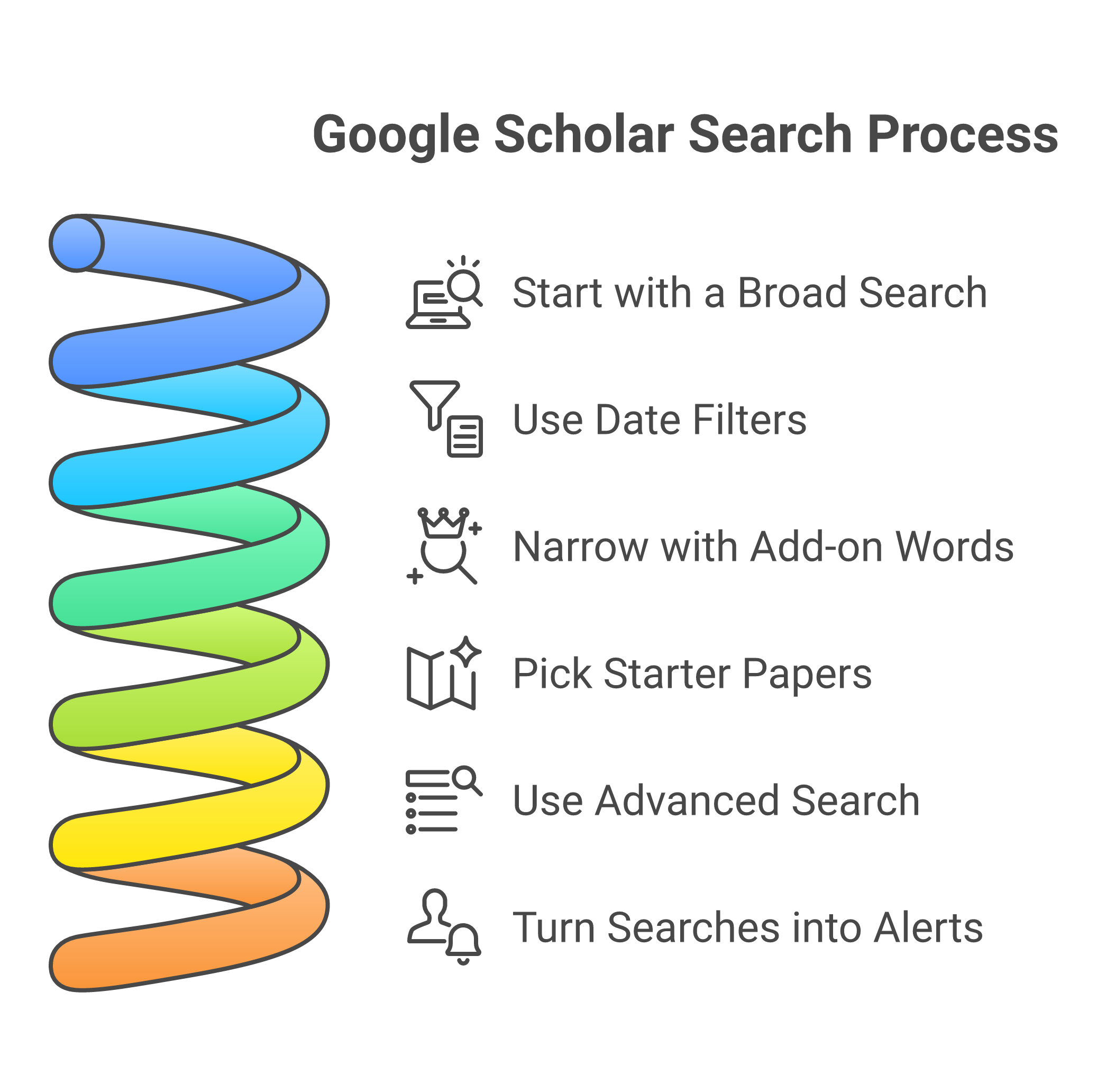 A simple, 6-step workflow for using Google Scholar to find quality information on Bitcoin without feeling overwhelmed.