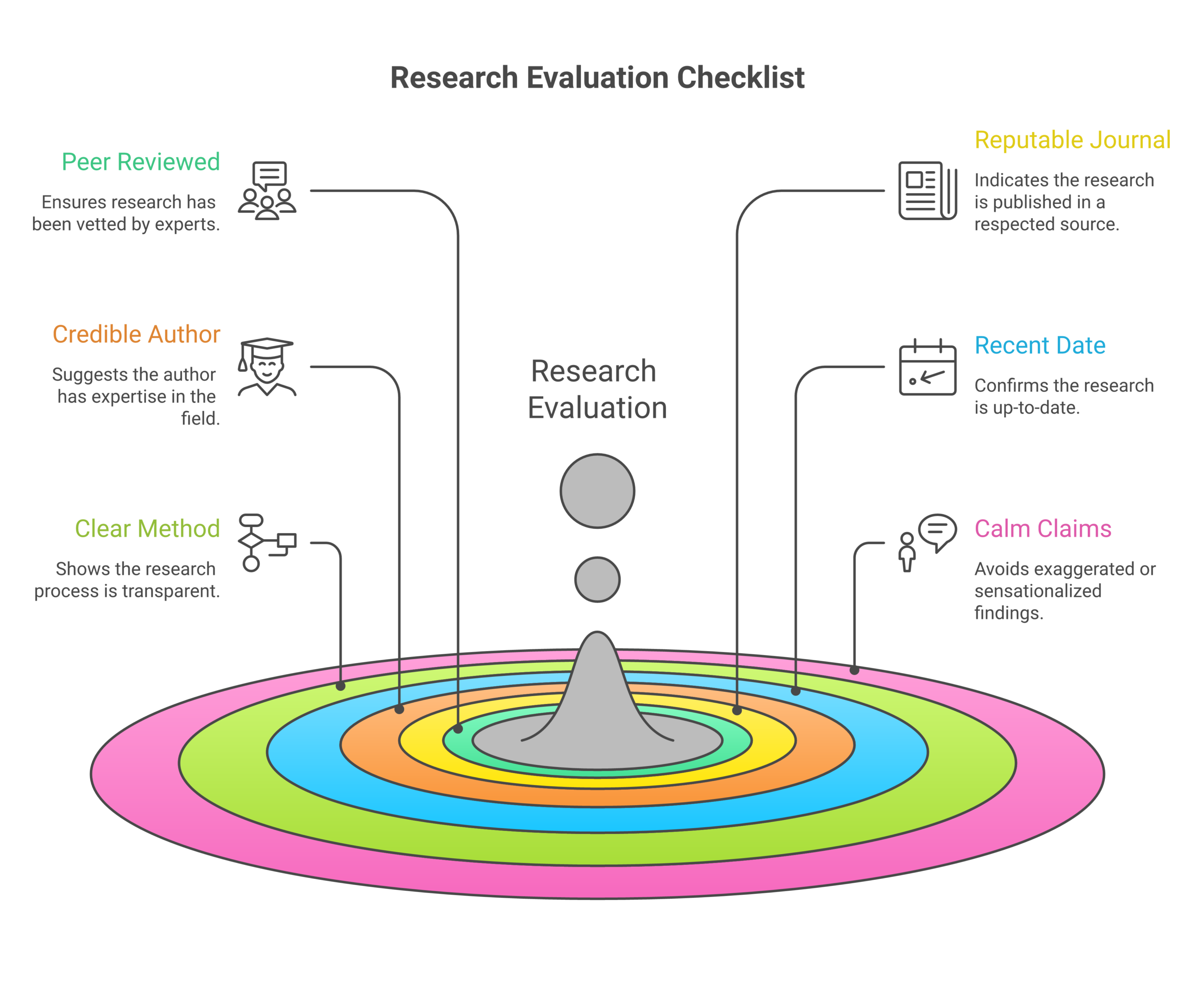 Before trusting a research paper, use this simple checklist to evaluate its quality and reliability in just a few minutes.