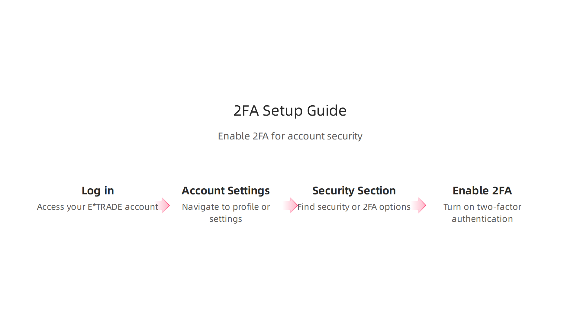This infographic explains the general steps for enabling Two-Factor Authentication (2FA) on a financial account, enhancing security.