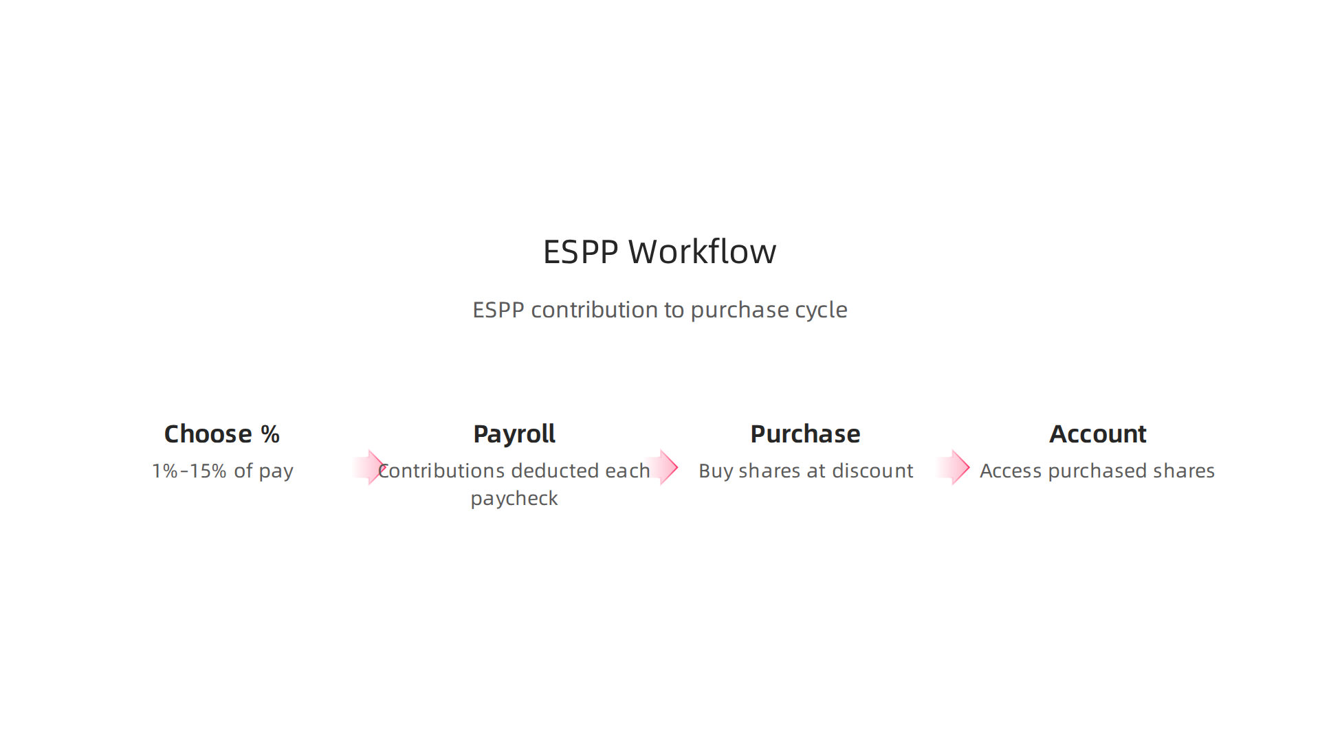 This infographic illustrates the typical Employee Stock Purchase Plan cycle, from paycheck contributions to discounted stock purchases and account access.