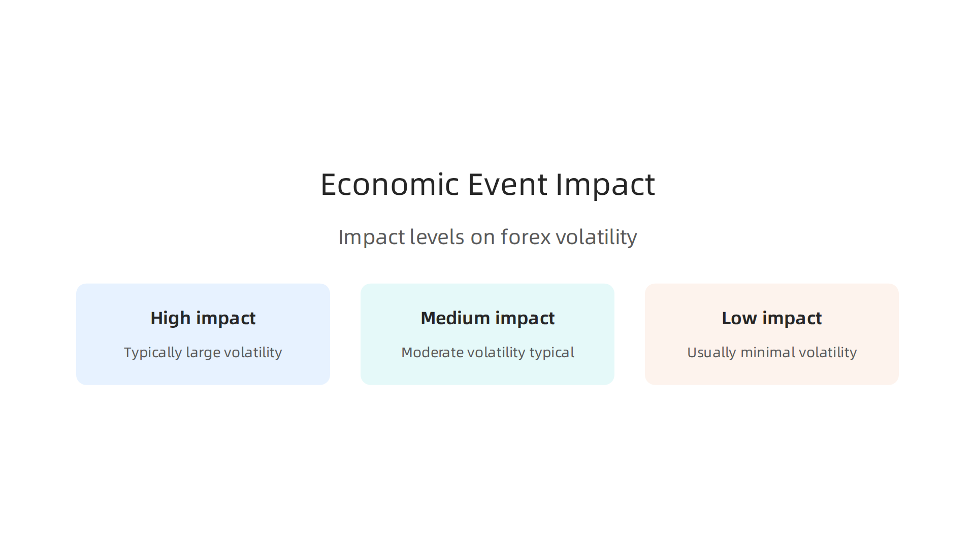 A table categorizing economic events by their typical impact (high, medium, low) on forex market volatility, along with examples.