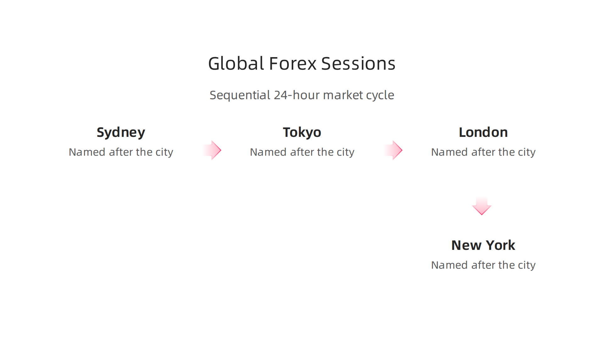 This infographic illustrates how the four major forex trading sessions — Sydney, Tokyo, London, and New York — sequentially open and close, creating a continuous 24-hour market cycle.