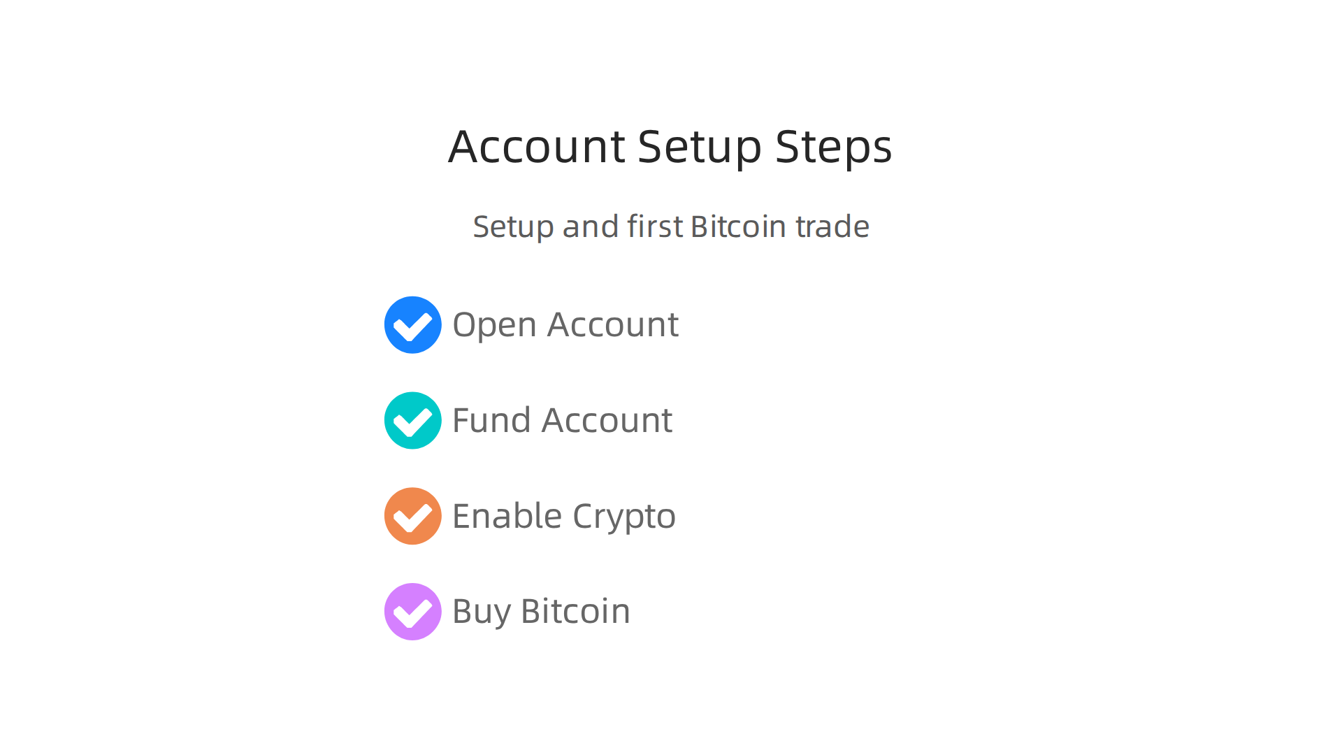 A step-by-step infographic detailing the process of opening an Interactive Brokers account, funding it, enabling crypto trading, and placing a first Bitcoin order.