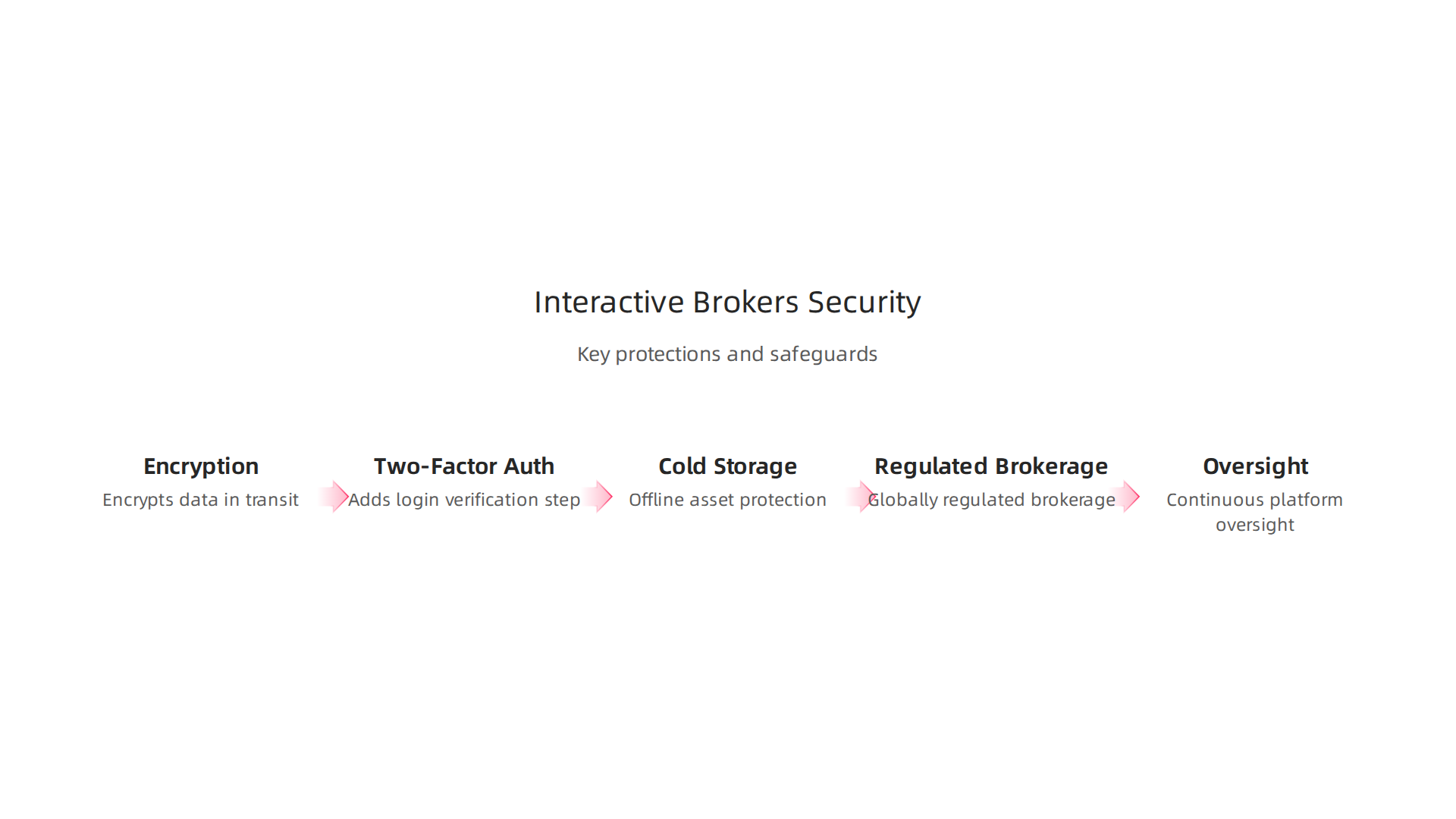 An infographic summarizing the key security features and regulatory protections offered by Interactive Brokers, such as encryption, 2FA, and cold storage.