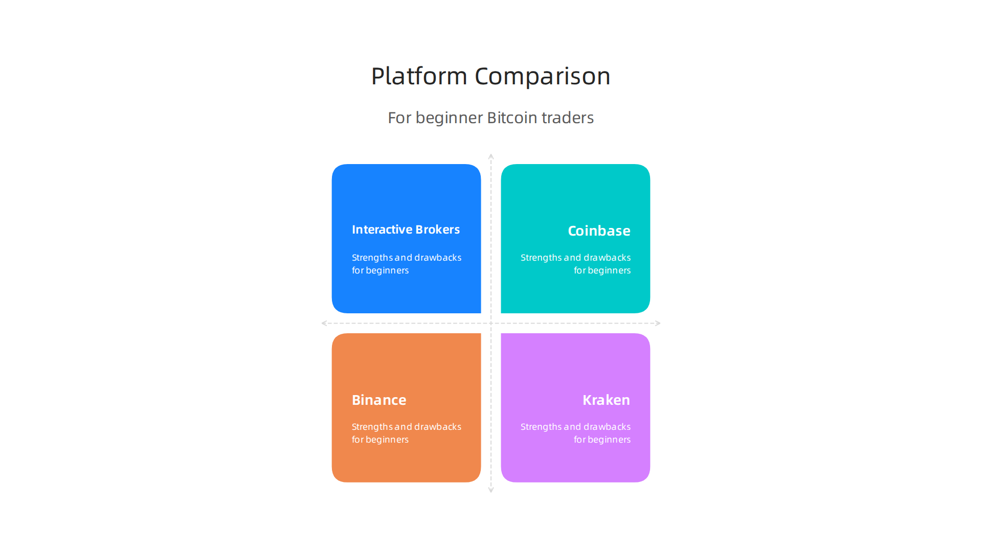 An infographic presenting a comparison table of Interactive Brokers, Coinbase, Binance, and Kraken, highlighting their strengths and drawbacks for beginner Bitcoin traders.