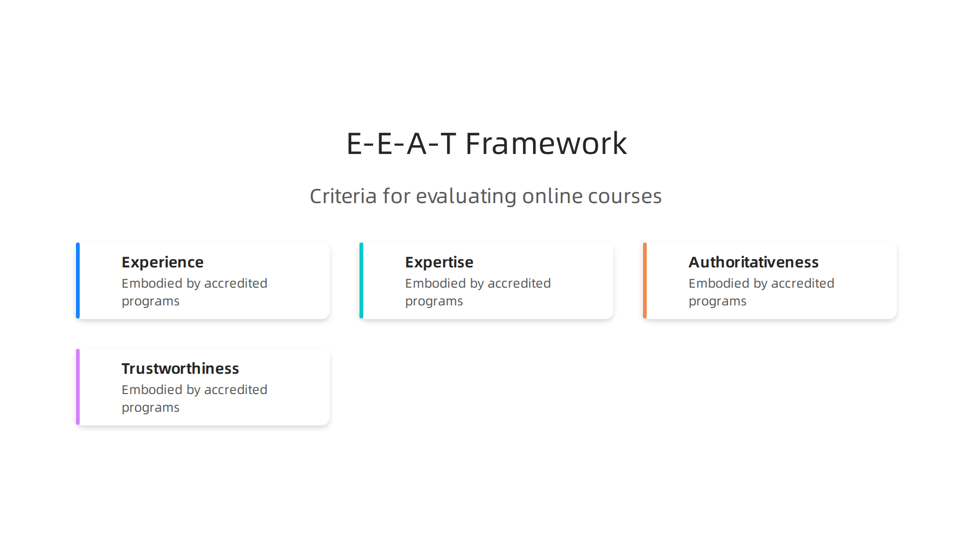 An infographic illustrating the E-E-A-T framework (Experience, Expertise, Authoritativeness, Trustworthiness) as criteria for evaluating online courses, emphasizing how accredited programs embody these principles.